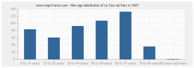 Men age distribution of Le Tour-du-Parc in 2007